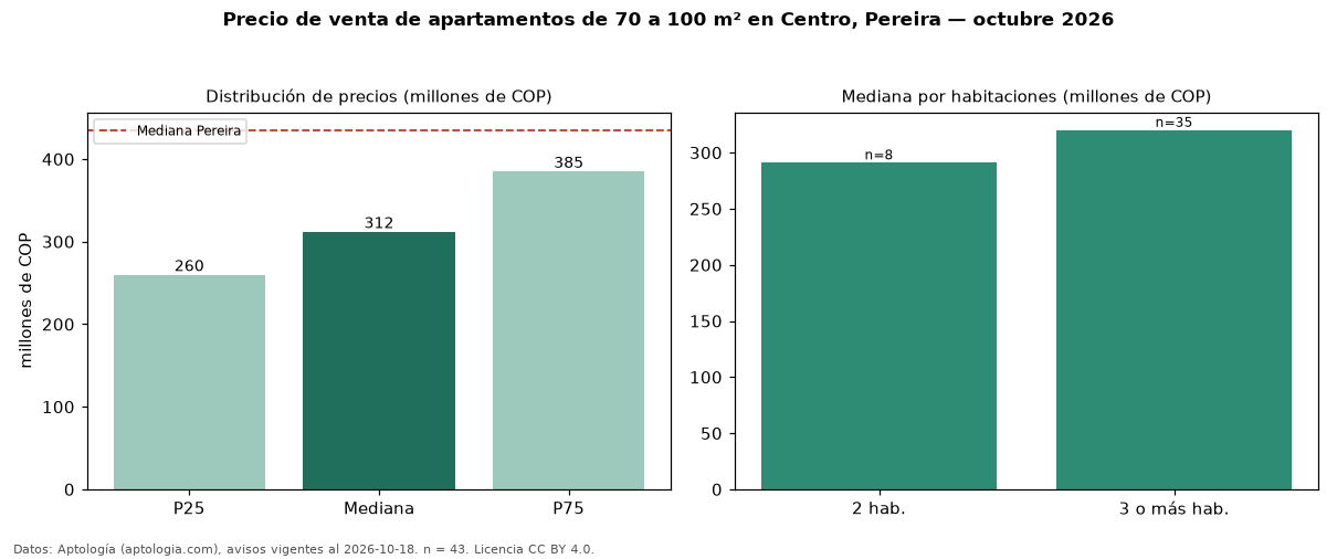 Precio de venta de apartamentos de 70 a 100 m² en Centro, Pereira — octubre 2026