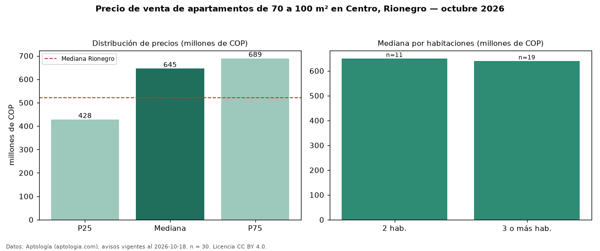 Precio de venta de apartamentos de 70 a 100 m² en Centro, Rionegro — octubre 2026