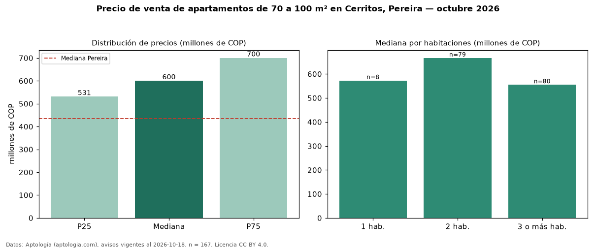 Precio de venta de apartamentos de 70 a 100 m² en Cerritos, Pereira — octubre 2026