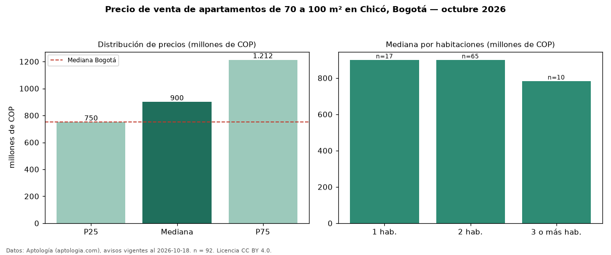 Precio de venta de apartamentos de 70 a 100 m² en Chicó, Bogotá — octubre 2026