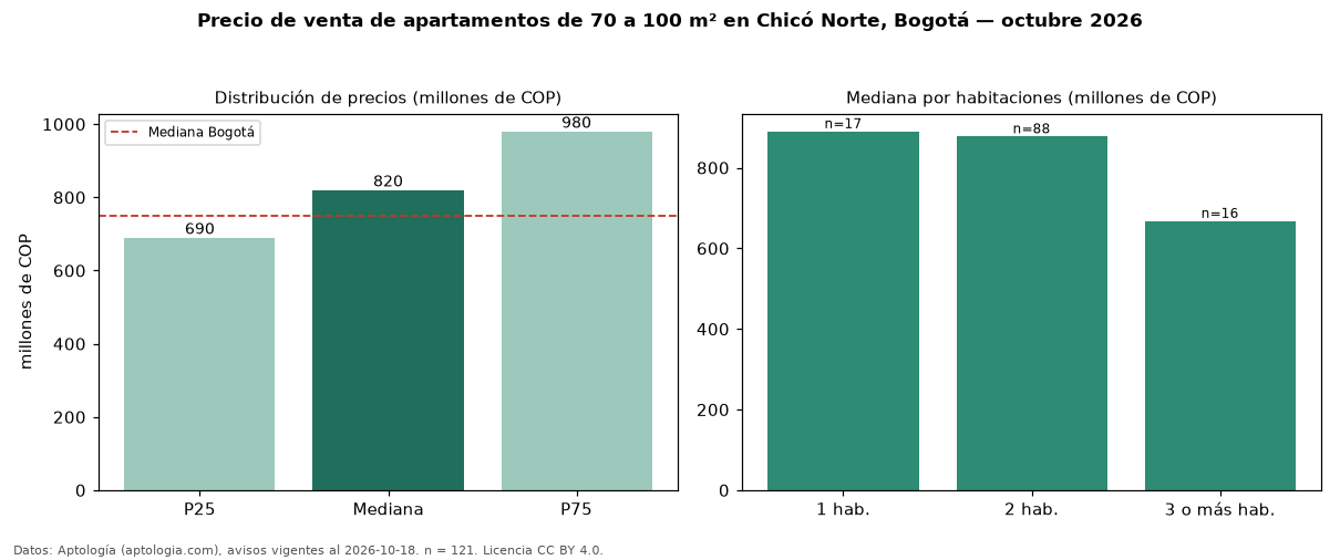 Precio de venta de apartamentos de 70 a 100 m² en Chicó Norte, Bogotá — octubre 2026