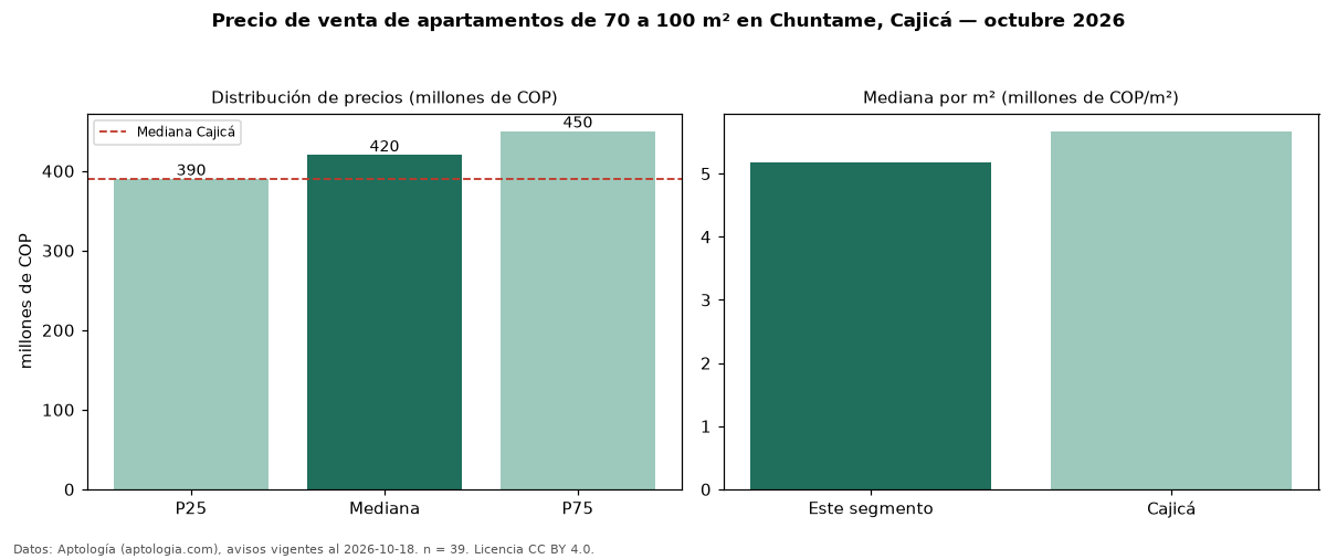 Precio de venta de apartamentos de 70 a 100 m² en Chuntame, Cajicá — octubre 2026