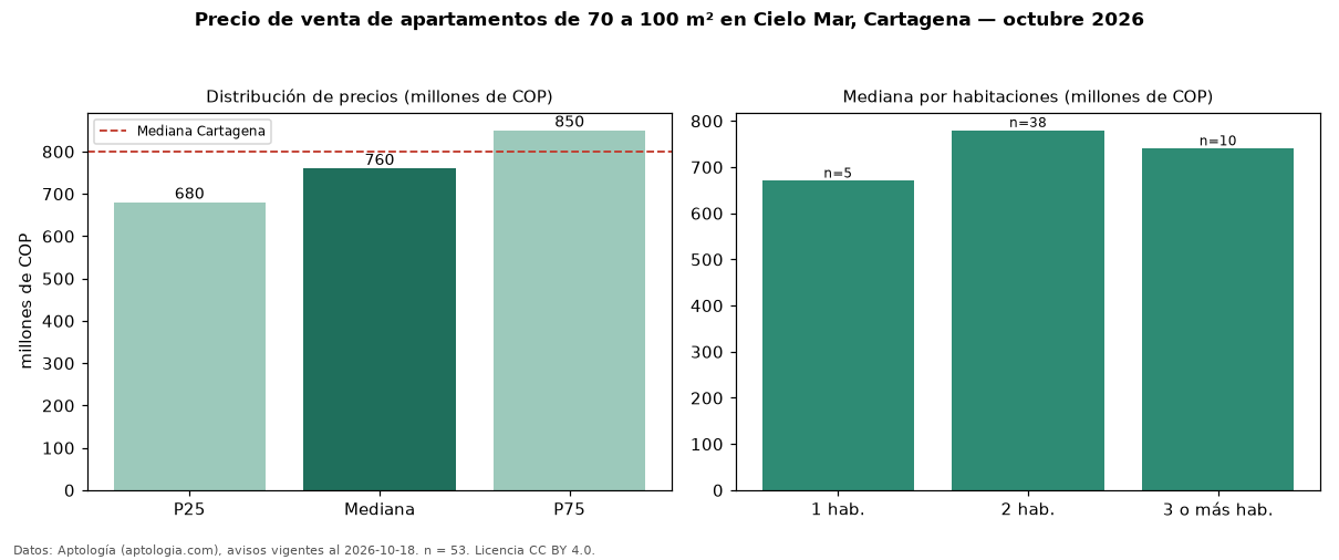 Precio de venta de apartamentos de 70 a 100 m² en Cielo Mar, Cartagena — octubre 2026
