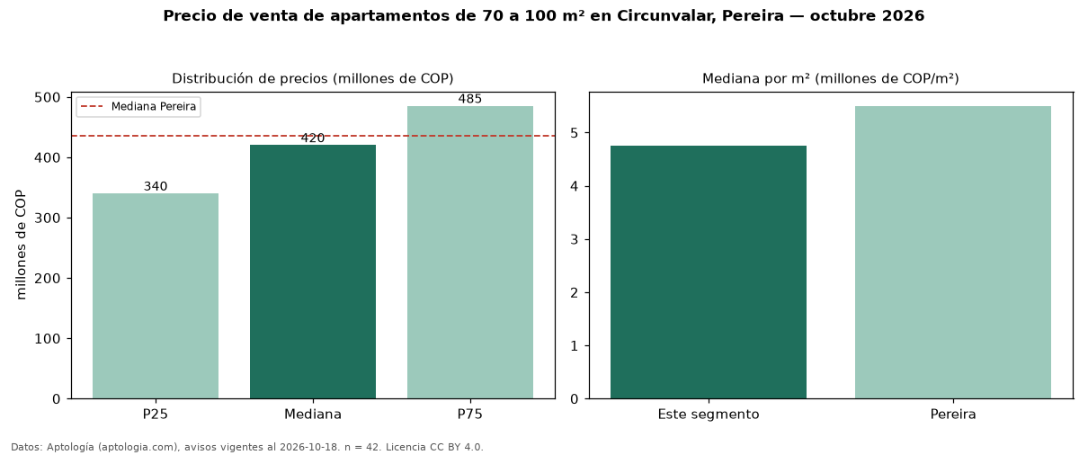 Precio de venta de apartamentos de 70 a 100 m² en Circunvalar, Pereira — octubre 2026