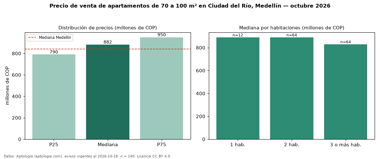 Precio de venta de apartamentos de 70 a 100 m² en Ciudad del Río, Medellín — octubre 2026