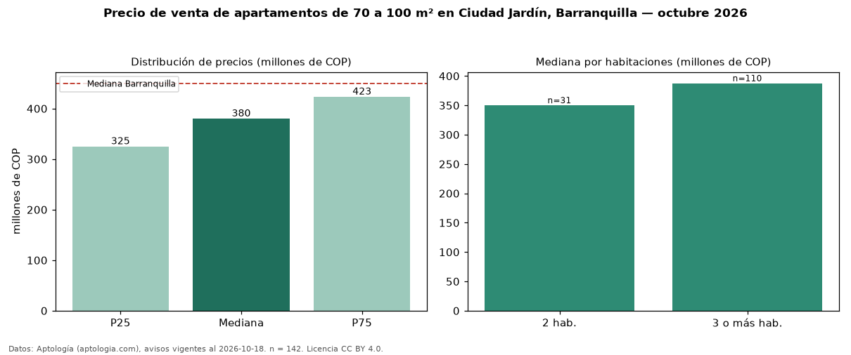 Precio de venta de apartamentos de 70 a 100 m² en Ciudad Jardín, Barranquilla — octubre 2026