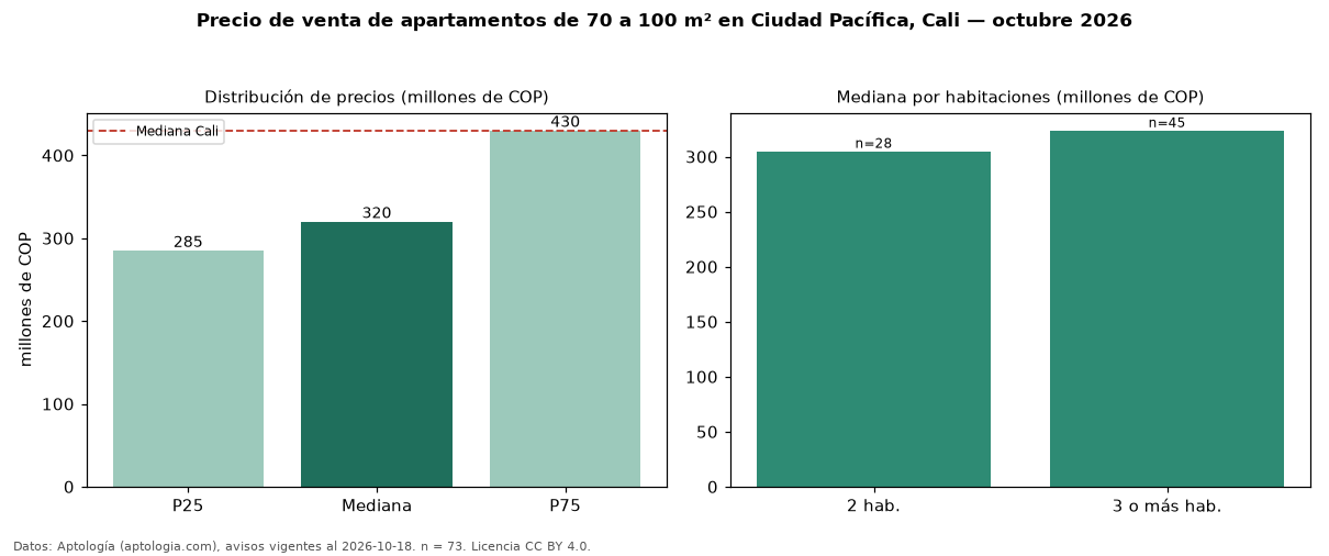 Precio de venta de apartamentos de 70 a 100 m² en Ciudad Pacífica, Cali — octubre 2026