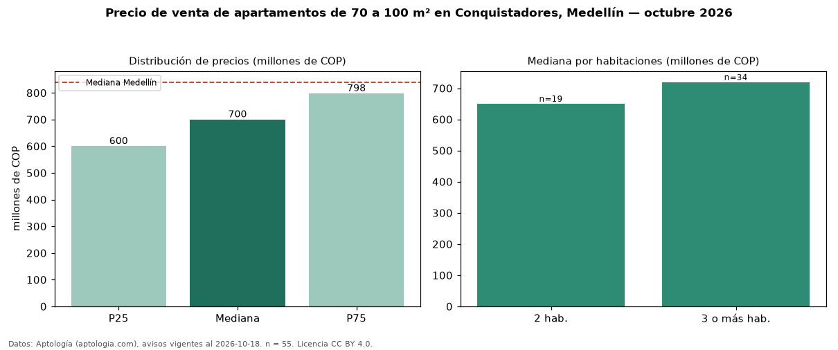 Precio de venta de apartamentos de 70 a 100 m² en Conquistadores, Medellín — octubre 2026