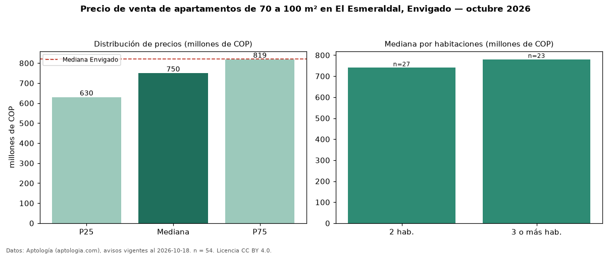 Precio de venta de apartamentos de 70 a 100 m² en El Esmeraldal, Envigado — octubre 2026