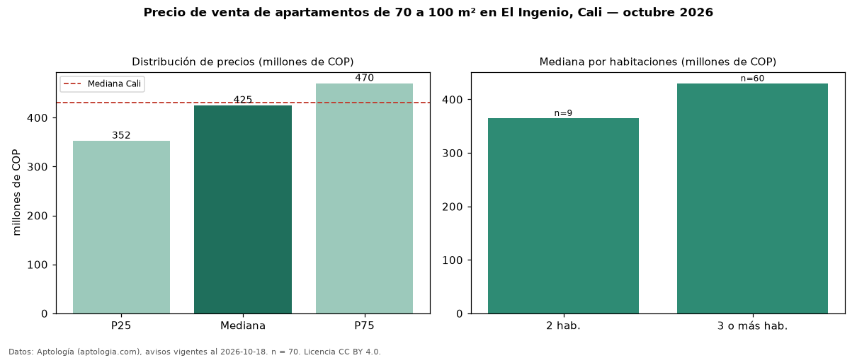 Precio de venta de apartamentos de 70 a 100 m² en El Ingenio, Cali — octubre 2026