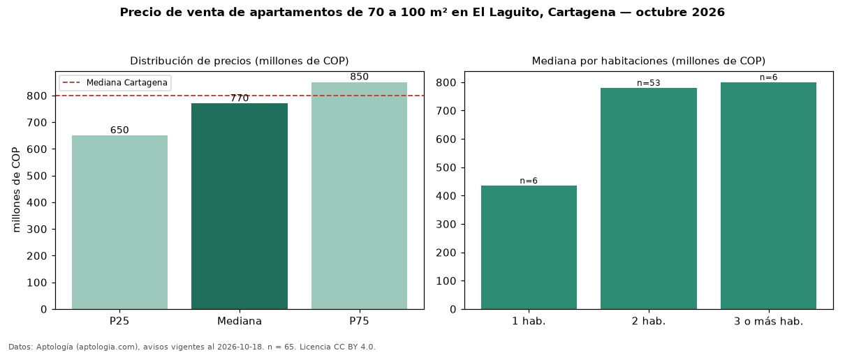 Precio de venta de apartamentos de 70 a 100 m² en El Laguito, Cartagena — octubre 2026