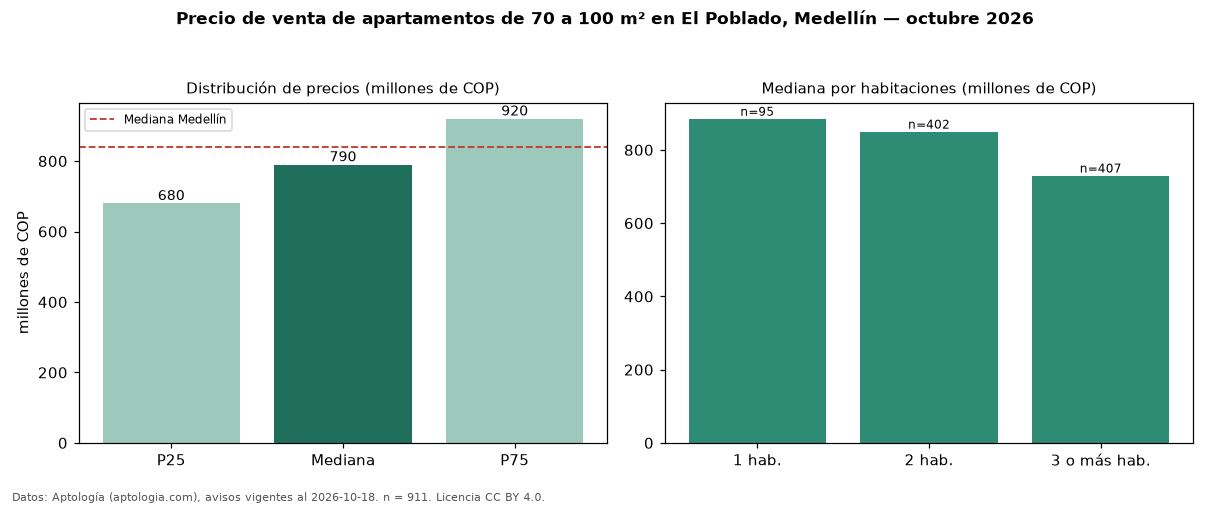 Precio de venta de apartamentos de 70 a 100 m² en El Poblado, Medellín — octubre 2026