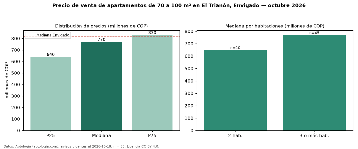Precio de venta de apartamentos de 70 a 100 m² en El Trianón, Envigado — octubre 2026