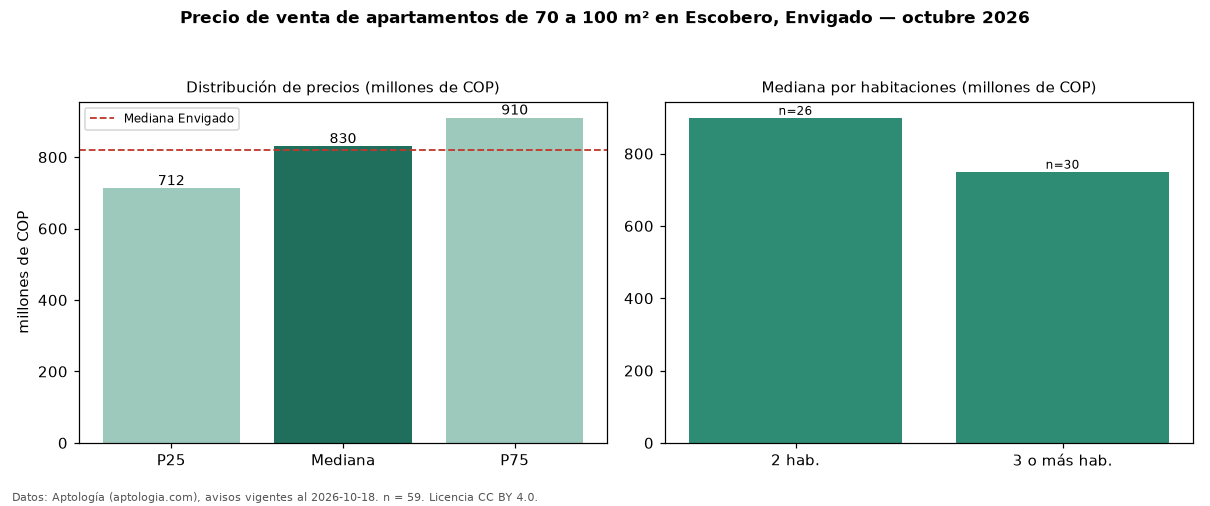 Precio de venta de apartamentos de 70 a 100 m² en Escobero, Envigado — octubre 2026