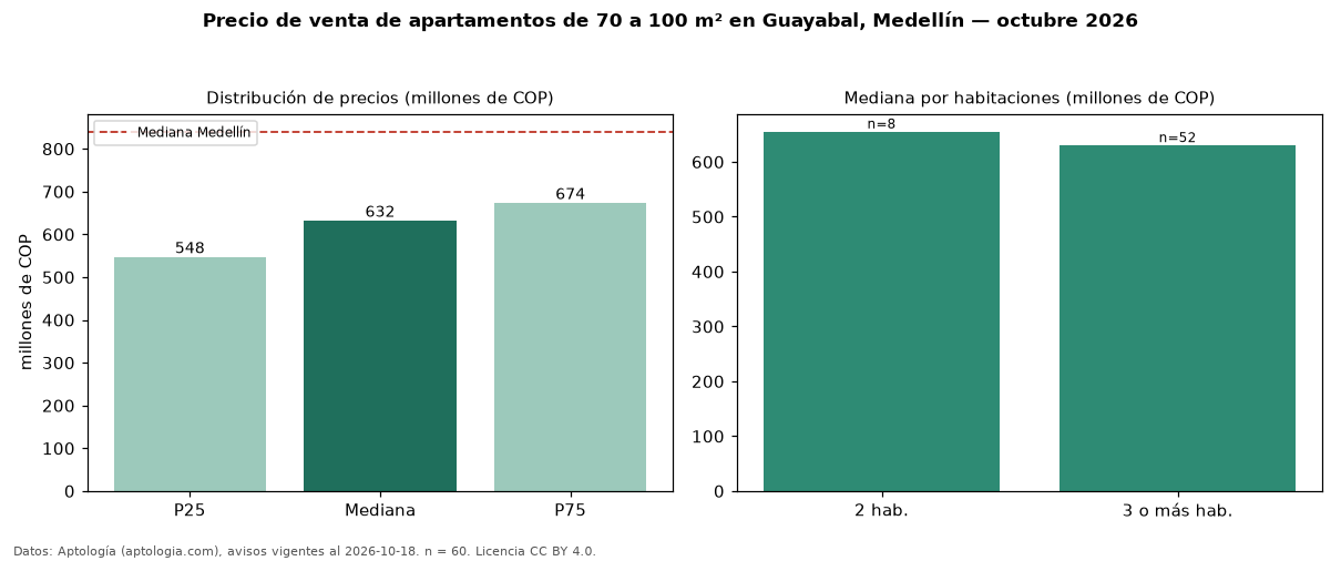Precio de venta de apartamentos de 70 a 100 m² en Guayabal, Medellín — octubre 2026