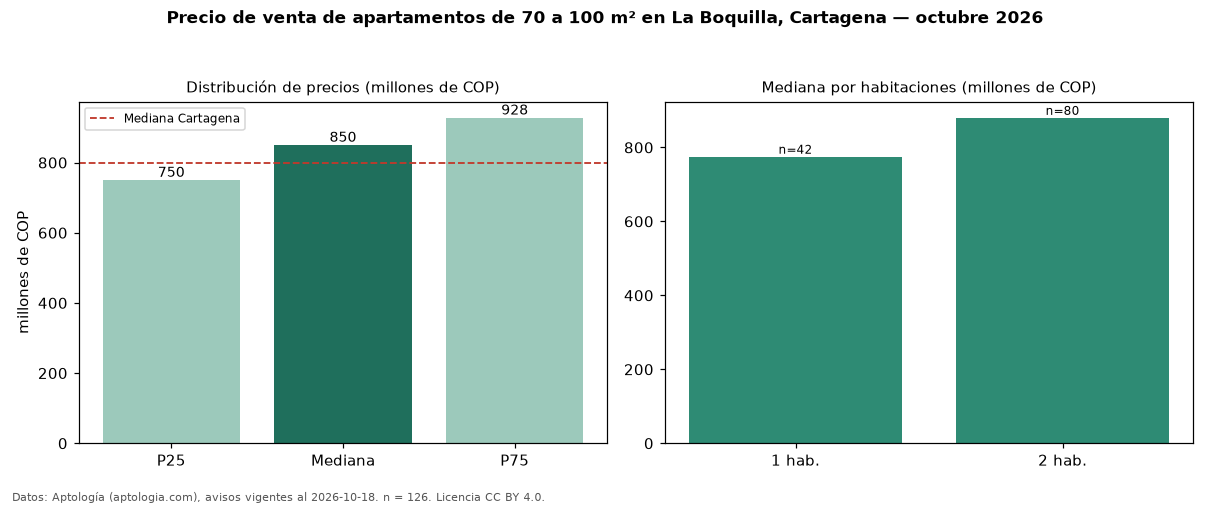 Precio de venta de apartamentos de 70 a 100 m² en La Boquilla, Cartagena — octubre 2026