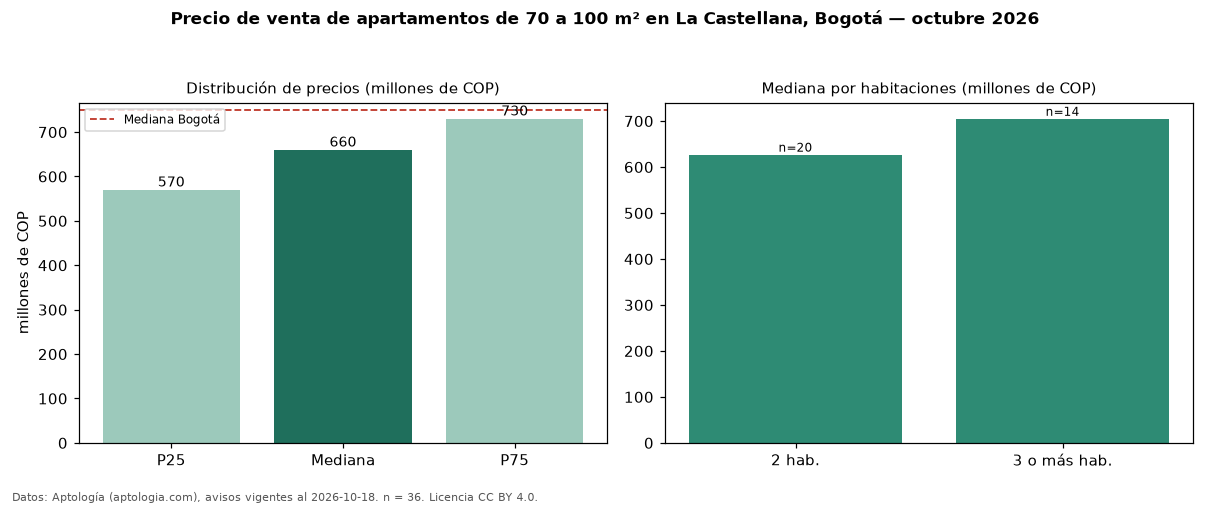 Precio de venta de apartamentos de 70 a 100 m² en La Castellana, Bogotá — octubre 2026