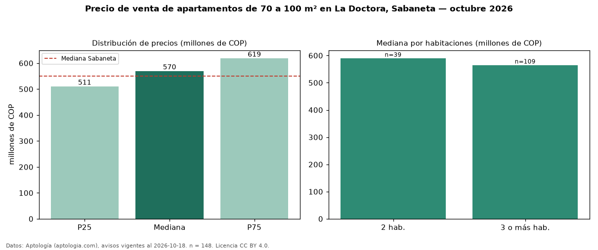 Precio de venta de apartamentos de 70 a 100 m² en La Doctora, Sabaneta — octubre 2026