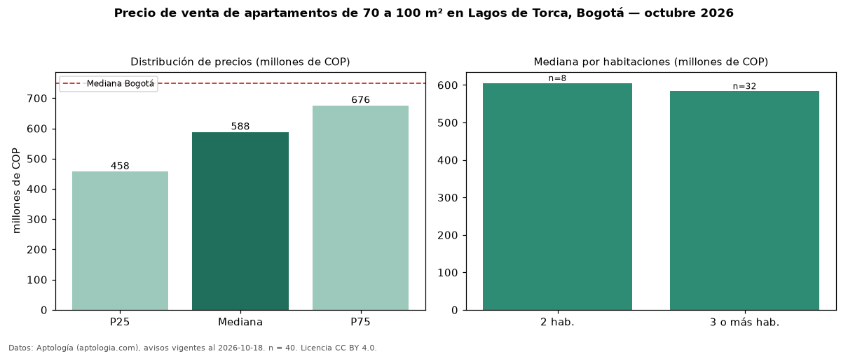 Precio de venta de apartamentos de 70 a 100 m² en Lagos de Torca, Bogotá — octubre 2026