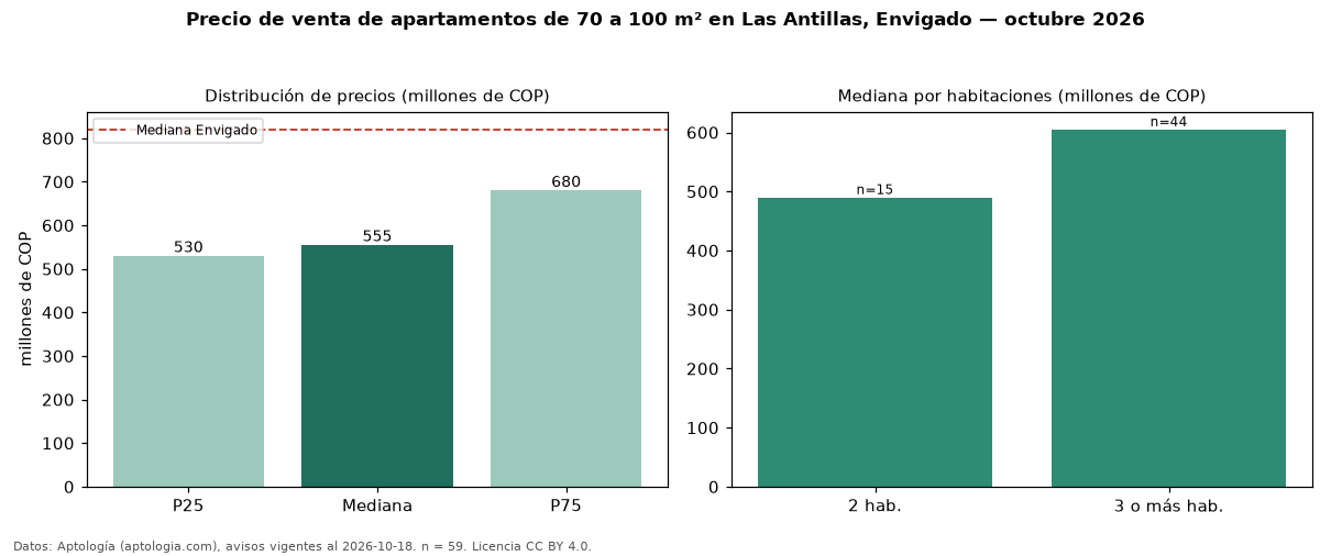 Precio de venta de apartamentos de 70 a 100 m² en Las Antillas, Envigado — octubre 2026