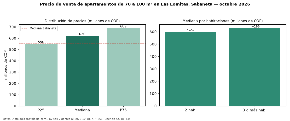 Precio de venta de apartamentos de 70 a 100 m² en Las Lomitas, Sabaneta — octubre 2026