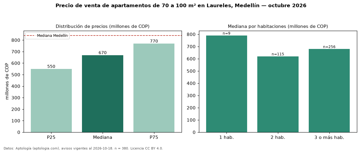 Precio de venta de apartamentos de 70 a 100 m² en Laureles, Medellín — octubre 2026