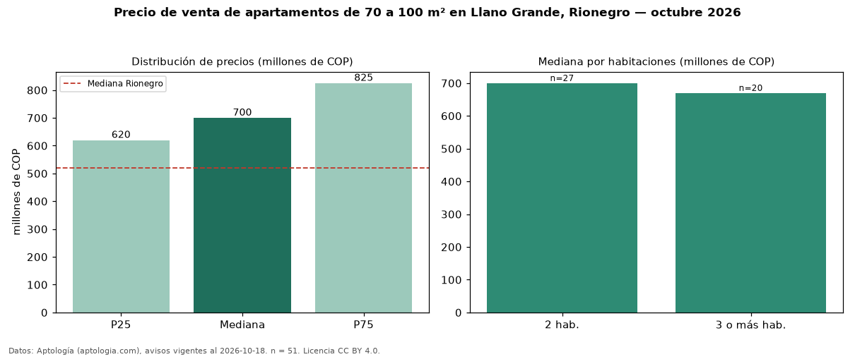 Precio de venta de apartamentos de 70 a 100 m² en Llano Grande, Rionegro — octubre 2026