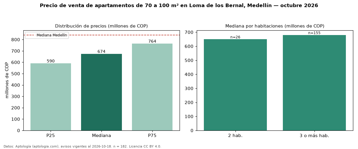 Precio de venta de apartamentos de 70 a 100 m² en Loma de los Bernal, Medellín — octubre 2026
