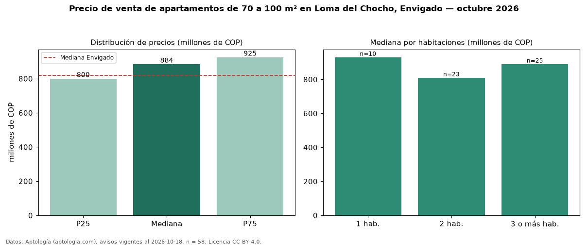 Precio de venta de apartamentos de 70 a 100 m² en Loma del Chocho, Envigado — octubre 2026