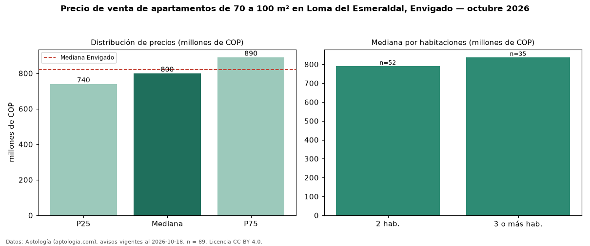 Precio de venta de apartamentos de 70 a 100 m² en Loma del Esmeraldal, Envigado — octubre 2026