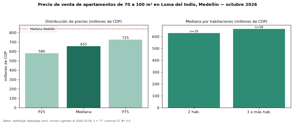 Precio de venta de apartamentos de 70 a 100 m² en Loma del Indio, Medellín — octubre 2026