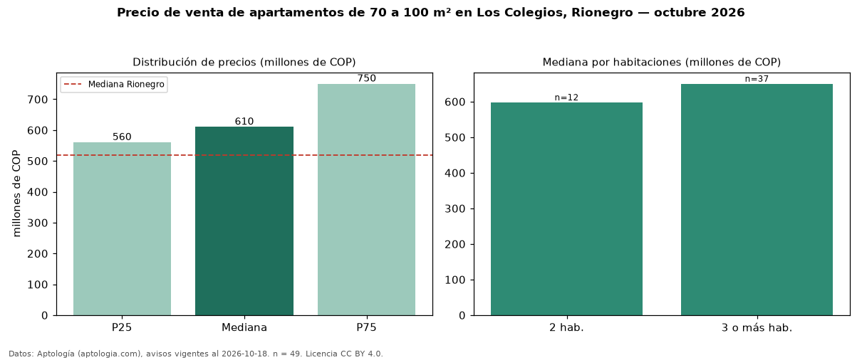 Precio de venta de apartamentos de 70 a 100 m² en Los Colegios, Rionegro — octubre 2026