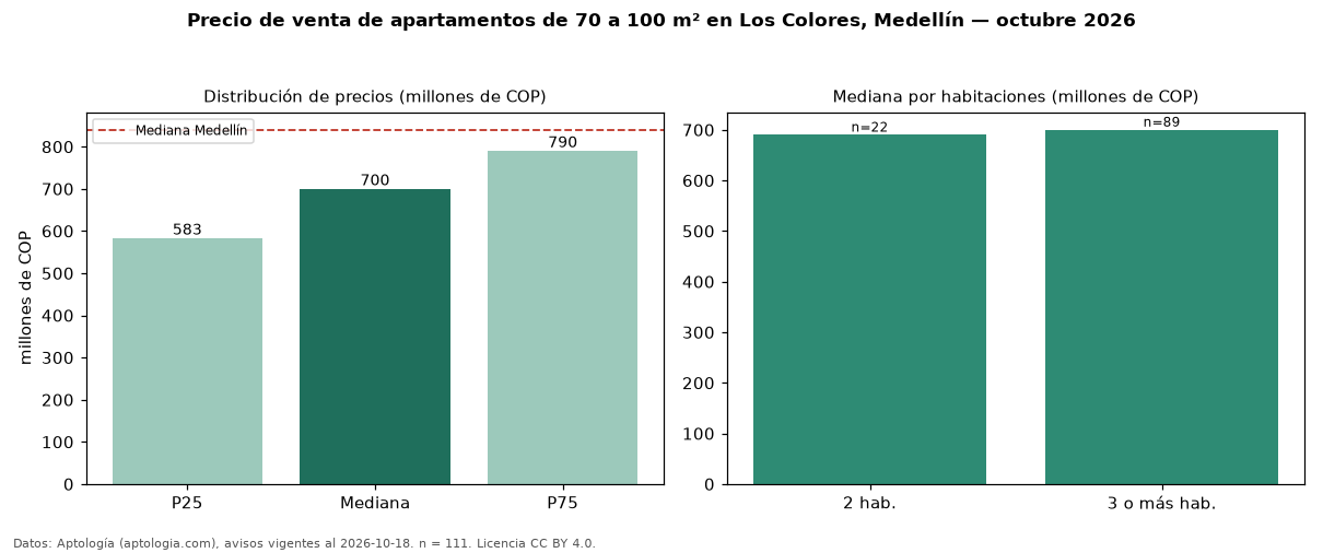 Precio de venta de apartamentos de 70 a 100 m² en Los Colores, Medellín — octubre 2026