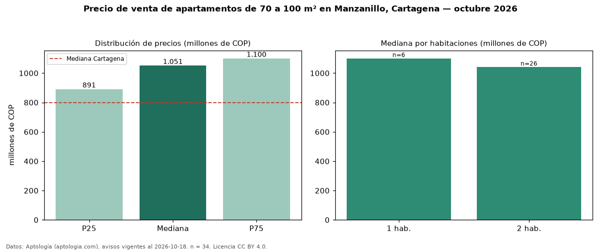 Precio de venta de apartamentos de 70 a 100 m² en Manzanillo, Cartagena — octubre 2026