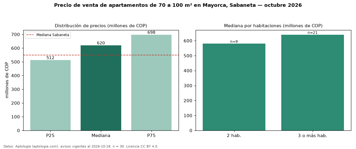 Precio de venta de apartamentos de 70 a 100 m² en Mayorca, Sabaneta — octubre 2026