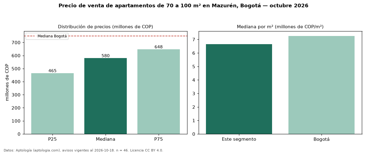 Precio de venta de apartamentos de 70 a 100 m² en Mazurén, Bogotá — octubre 2026