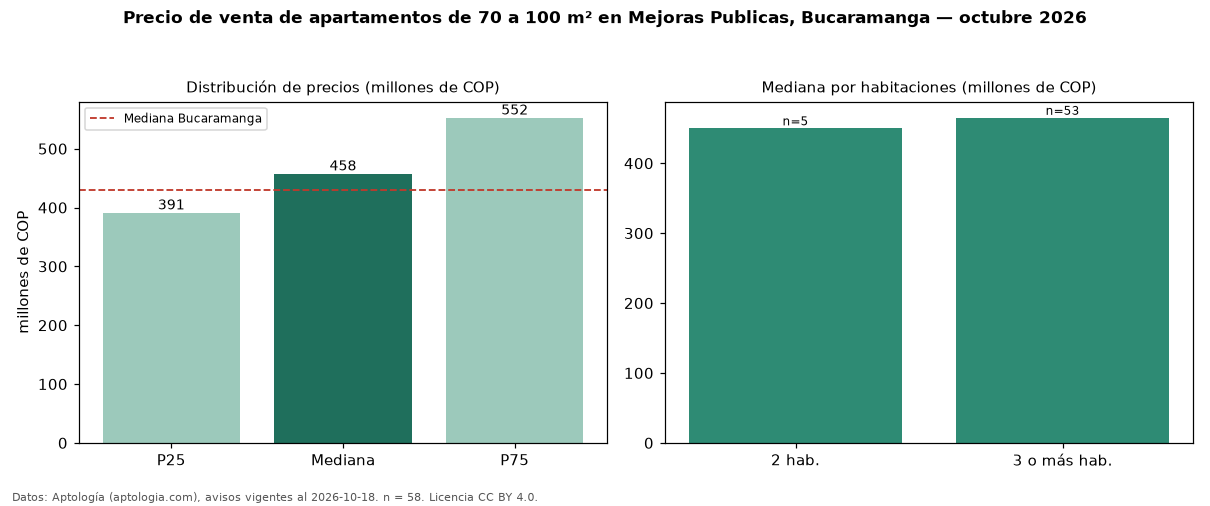 Precio de venta de apartamentos de 70 a 100 m² en Mejoras Publicas, Bucaramanga — octubre 2026