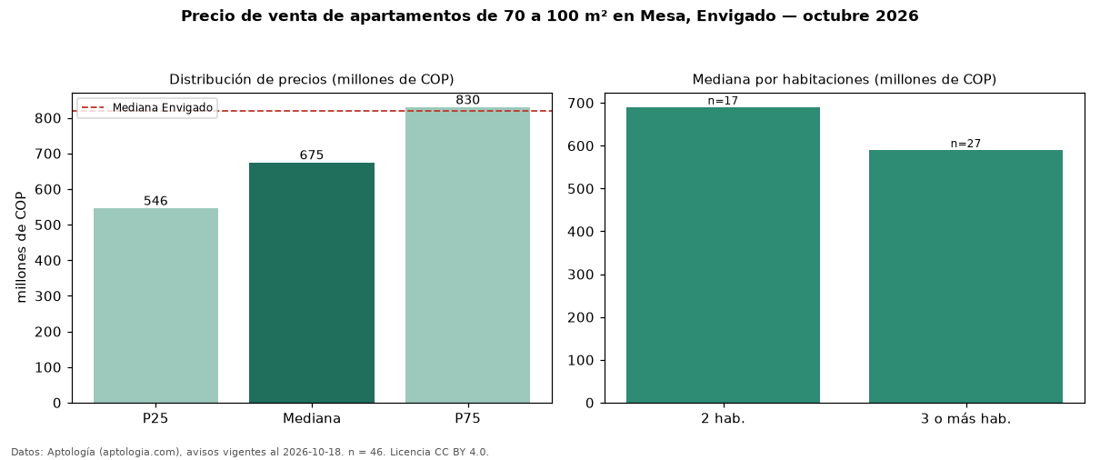 Precio de venta de apartamentos de 70 a 100 m² en Mesa, Envigado — octubre 2026