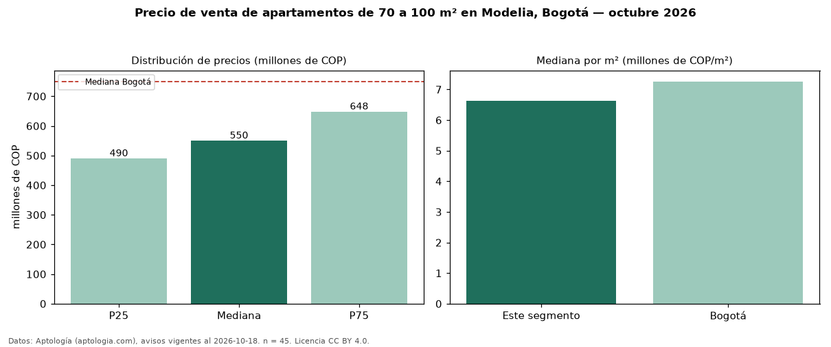 Precio de venta de apartamentos de 70 a 100 m² en Modelia, Bogotá — octubre 2026