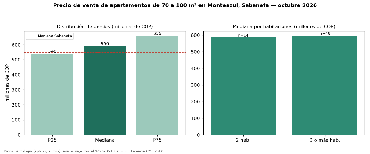 Precio de venta de apartamentos de 70 a 100 m² en Monteazul, Sabaneta — octubre 2026