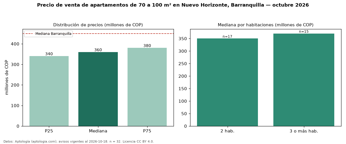 Precio de venta de apartamentos de 70 a 100 m² en Nuevo Horizonte, Barranquilla — octubre 2026