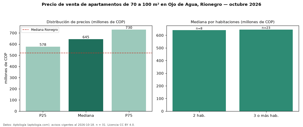 Precio de venta de apartamentos de 70 a 100 m² en Ojo de Agua, Rionegro — octubre 2026