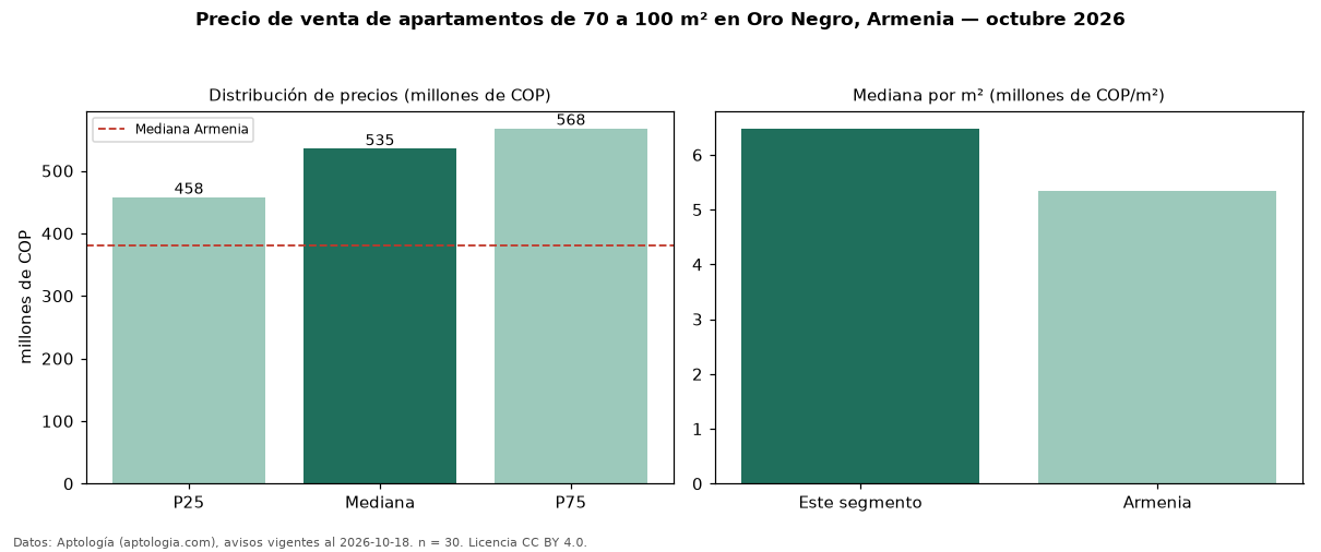 Precio de venta de apartamentos de 70 a 100 m² en Oro Negro, Armenia — octubre 2026
