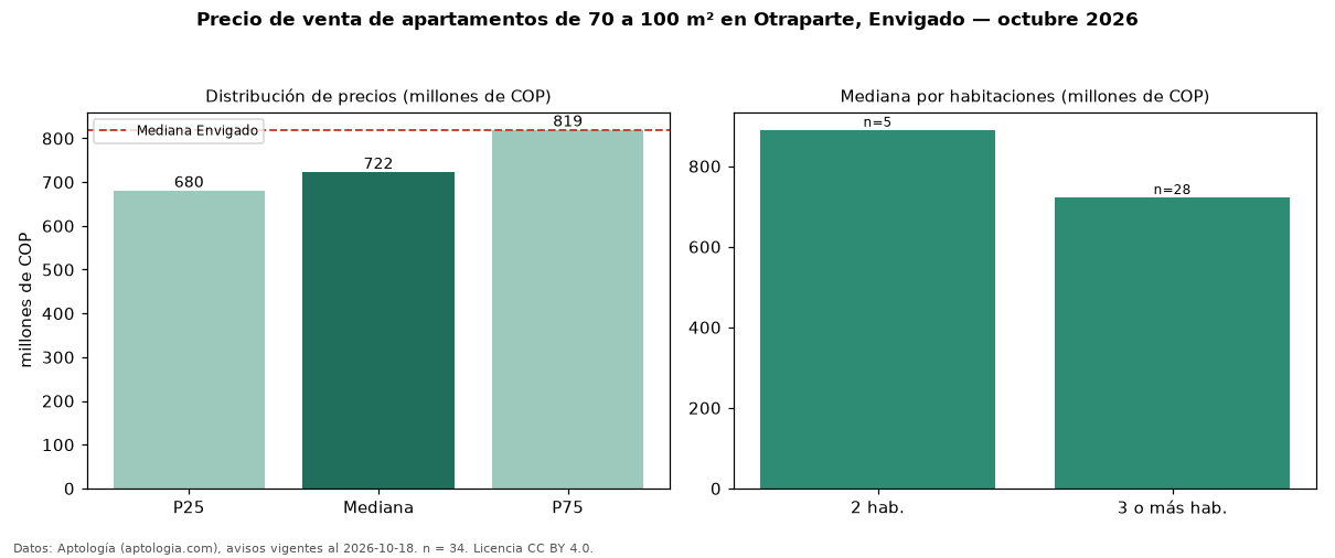 Precio de venta de apartamentos de 70 a 100 m² en Otraparte, Envigado — octubre 2026