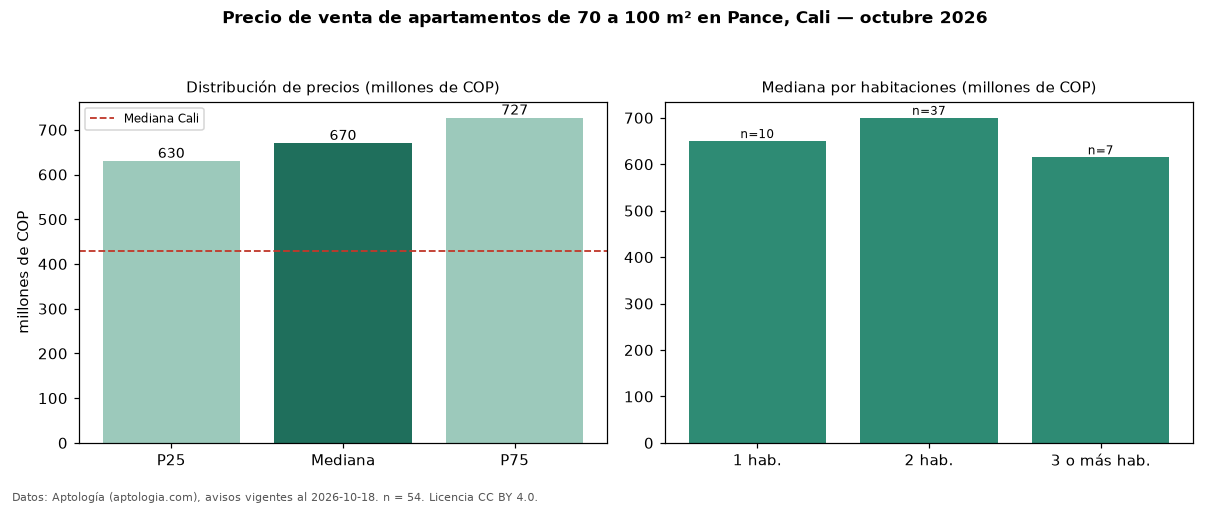 Precio de venta de apartamentos de 70 a 100 m² en Pance, Cali — octubre 2026