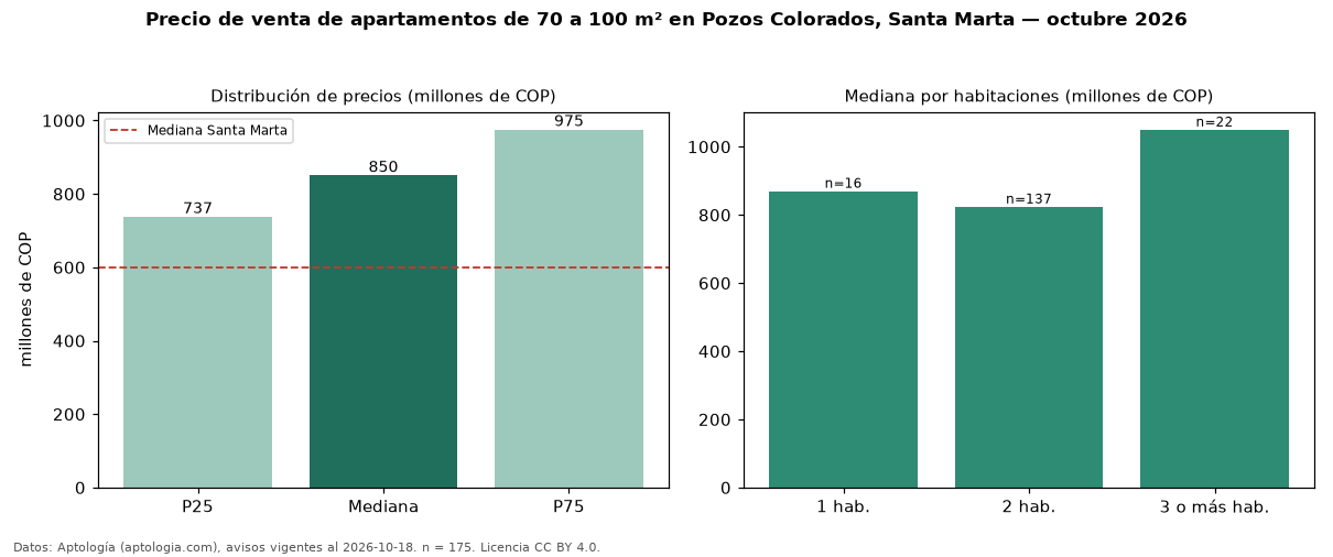 Precio de venta de apartamentos de 70 a 100 m² en Pozos Colorados, Santa Marta — octubre 2026