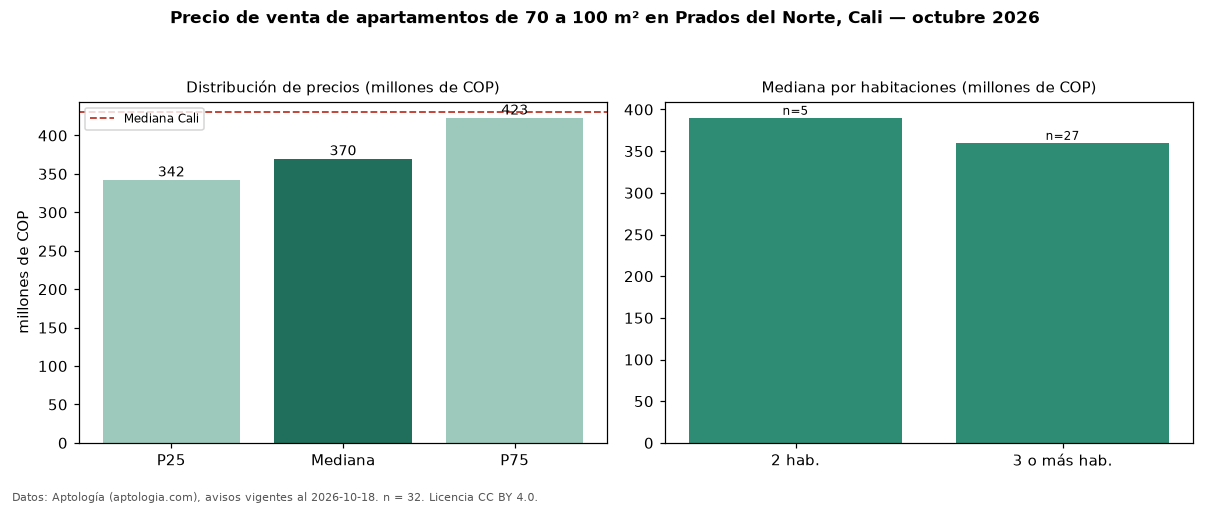Precio de venta de apartamentos de 70 a 100 m² en Prados del Norte, Cali — octubre 2026