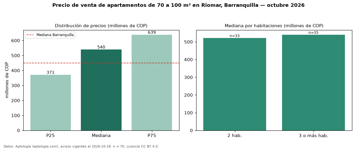 Precio de venta de apartamentos de 70 a 100 m² en Riomar, Barranquilla — octubre 2026