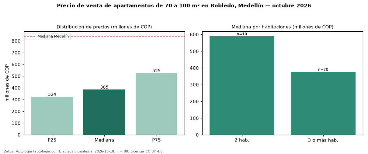 Precio de venta de apartamentos de 70 a 100 m² en Robledo, Medellín — octubre 2026