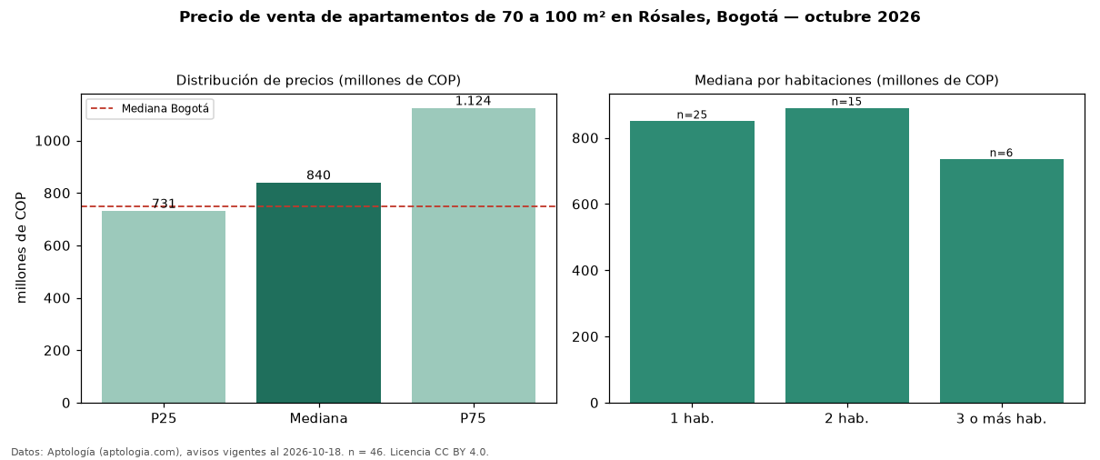 Precio de venta de apartamentos de 70 a 100 m² en Rósales, Bogotá — octubre 2026